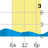 Baltimore tide chart for Sunday, August 3, 2025
