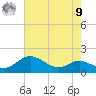 Baltimore tide chart for Saturday, August 9, 2025