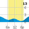 Baltimore tide chart for Saturday, September 13, 2025