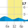 Baltimore tide chart for Wednesday, September 17, 2025