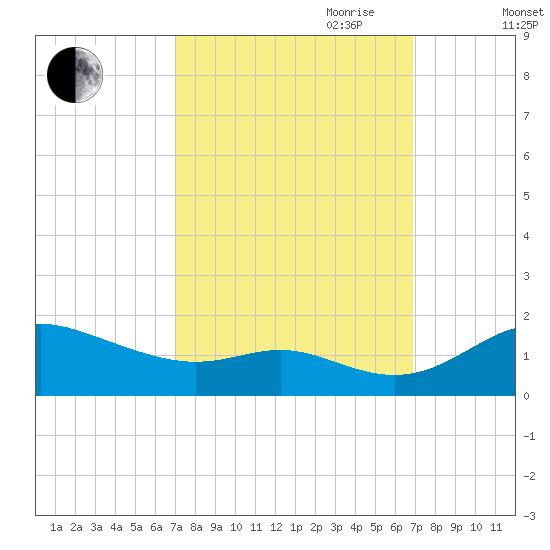Baltimore tide chart for Monday, September 29, 2025