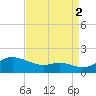 Baltimore tide chart for Tuesday, September 2, 2025