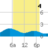 Baltimore tide chart for Thursday, September 4, 2025