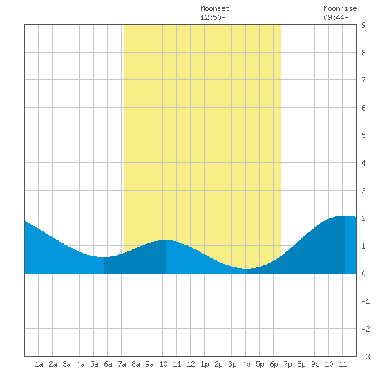 Baltimore tide chart for Saturday, October 11, 2025