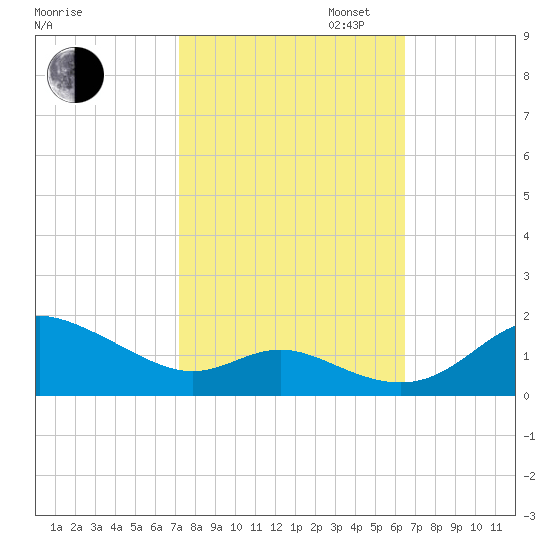 Baltimore tide chart for Monday, October 13, 2025