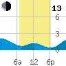 Baltimore tide chart for Monday, October 13, 2025