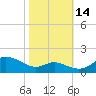 Baltimore tide chart for Tuesday, October 14, 2025