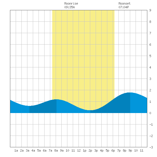 Baltimore tide chart for Thursday, October 23, 2025