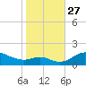 Baltimore tide chart for Monday, October 27, 2025