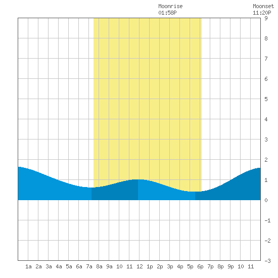 Baltimore tide chart for Tuesday, October 28, 2025