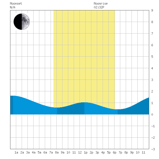 Baltimore tide chart for Wednesday, October 29, 2025