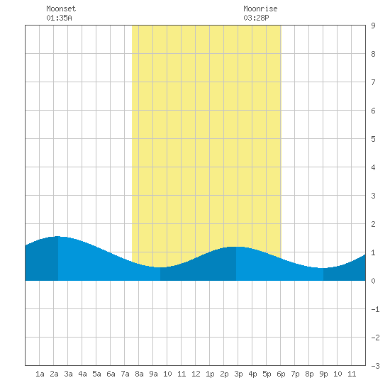 Baltimore tide chart for Friday, October 31, 2025