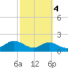 Baltimore tide chart for Saturday, October 4, 2025