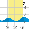 Baltimore tide chart for Tuesday, October 7, 2025