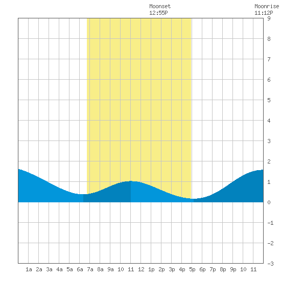 Baltimore tide chart for Tuesday, November 11, 2025