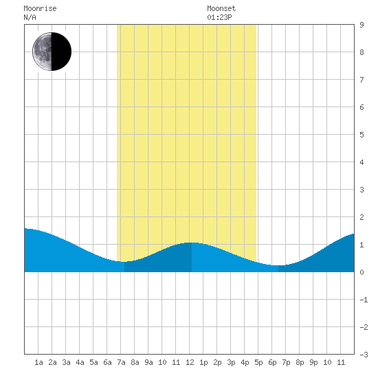Baltimore tide chart for Wednesday, November 12, 2025