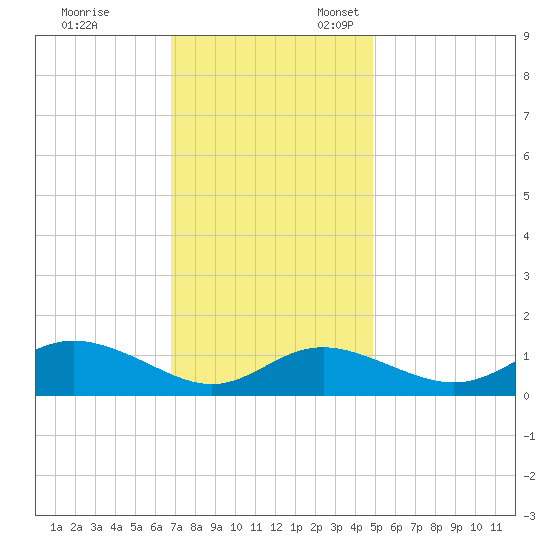 Baltimore tide chart for Friday, November 14, 2025