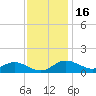 Baltimore tide chart for Sunday, November 16, 2025