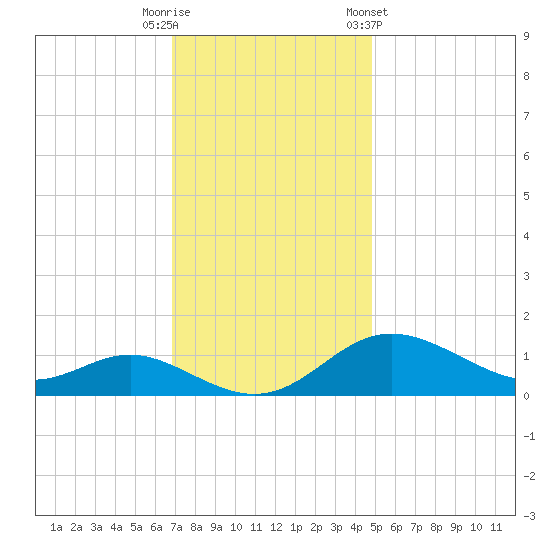 Baltimore tide chart for Tuesday, November 18, 2025