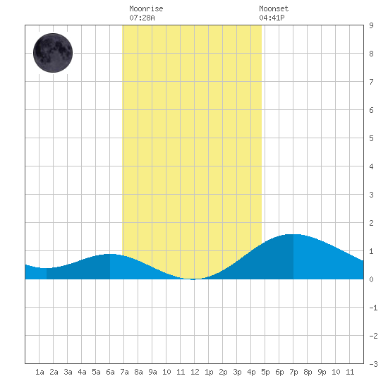 Baltimore tide chart for Thursday, November 20, 2025