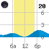 Baltimore tide chart for Thursday, November 20, 2025