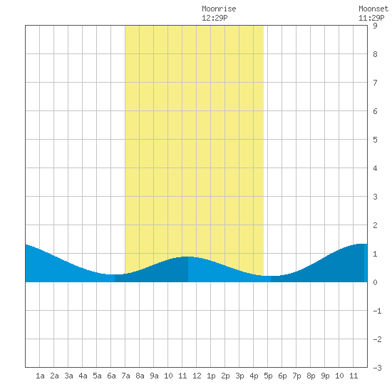 Baltimore tide chart for Thursday, November 27, 2025