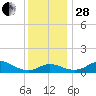 Baltimore tide chart for Friday, November 28, 2025