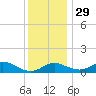 Baltimore tide chart for Saturday, November 29, 2025