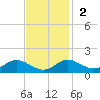 Baltimore tide chart for Sunday, November 2, 2025