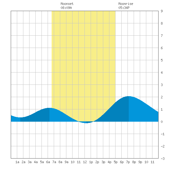 Baltimore tide chart for Thursday, November 6, 2025
