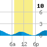 Baltimore tide chart for Wednesday, December 10, 2025