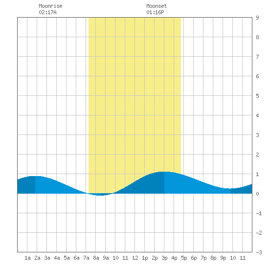 Baltimore tide chart for Sunday, December 14, 2025