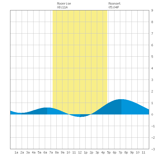 Baltimore tide chart for Saturday, December 20, 2025