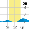 Baltimore tide chart for Saturday, December 20, 2025