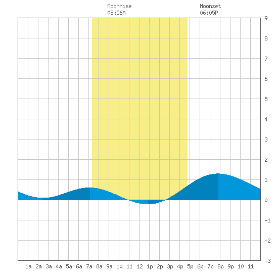 Baltimore tide chart for Sunday, December 21, 2025