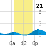 Baltimore tide chart for Sunday, December 21, 2025