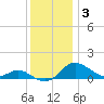 Baltimore tide chart for Wednesday, December 3, 2025