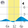 Baltimore tide chart for Thursday, December 4, 2025