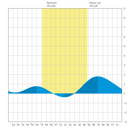 Baltimore tide chart for Friday, December 5, 2025
