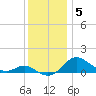 Baltimore tide chart for Friday, December 5, 2025