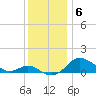Baltimore tide chart for Saturday, December 6, 2025