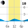 Baltimore tide chart for Saturday, January 10, 2026