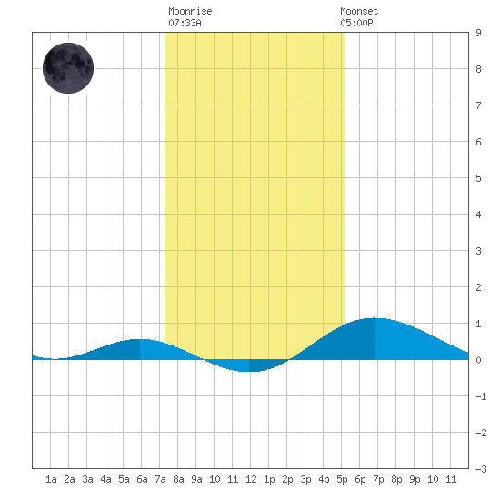 Baltimore tide chart for Sunday, January 18, 2026