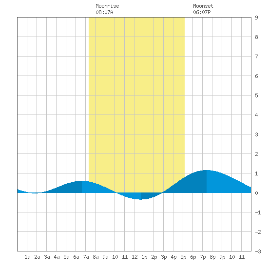 Baltimore tide chart for Monday, January 19, 2026