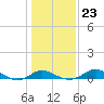 Baltimore tide chart for Friday, January 23, 2026