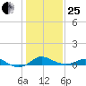 Baltimore tide chart for Sunday, January 25, 2026