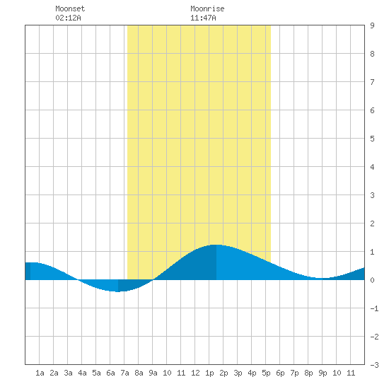 Baltimore tide chart for Tuesday, January 27, 2026