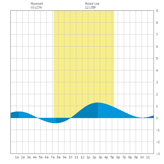 Baltimore tide chart for Wednesday, January 28, 2026