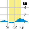 Baltimore tide chart for Friday, January 30, 2026