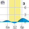 Baltimore tide chart for Saturday, January 3, 2026